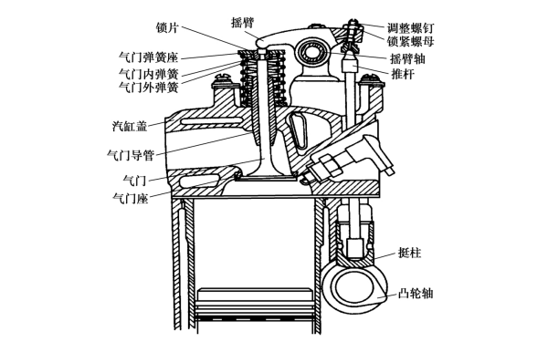 頂置式配氣機構結構原理圖.png