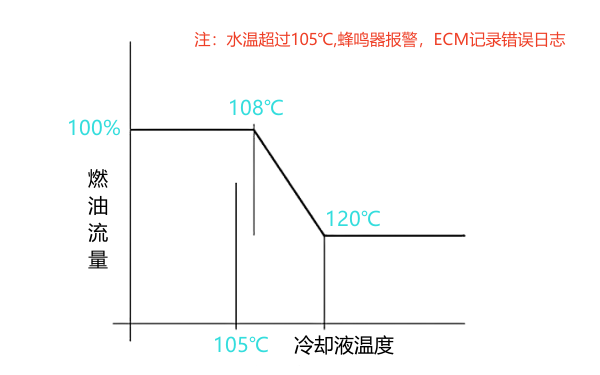 柴油機高壓共軌系統冷卻液溫度修正曲線.png