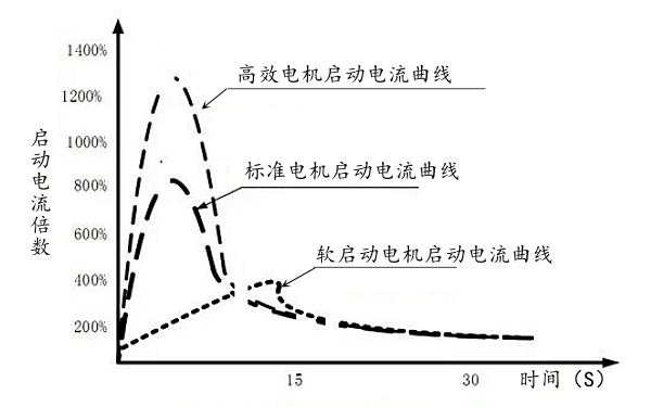 電動機軟啟動與硬啟動特性曲線.png