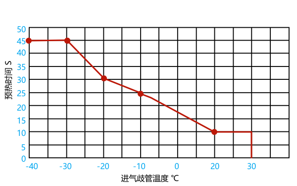 柴油機電加熱預熱器時間與溫度關系曲線.png