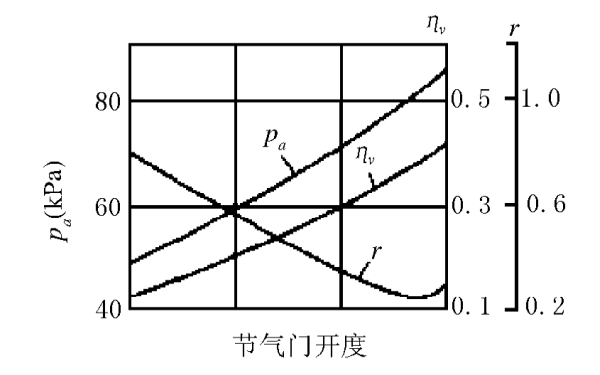 節(jié)氣門(mén)開(kāi)度與進(jìn)氣阻力關(guān)系曲線圖.png