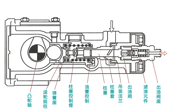 P型直列泵結(jié)構(gòu)圖-柴油發(fā)電機組.png