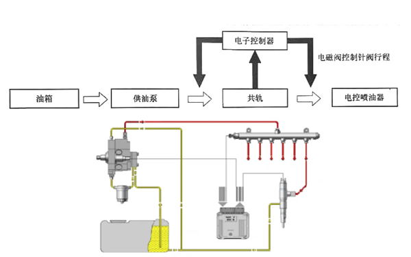 蓄壓式共軌燃油系統(tǒng)構(gòu)造圖-柴油發(fā)電機(jī)組.png