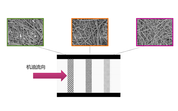 機油濾清器過濾材料的梯度結構.png