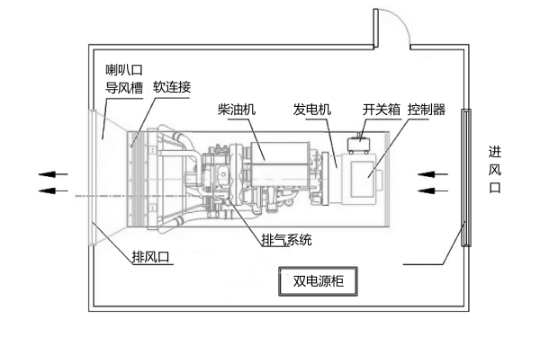 柴油發電機房布置俯視圖.png