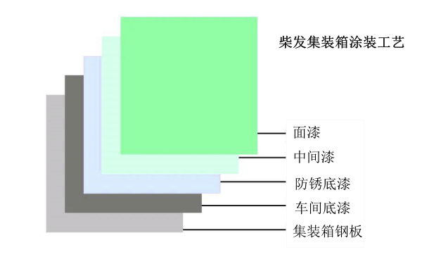 柴發集裝箱的噴漆涂層結構.png