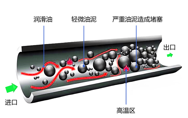 機油在柴油機油道中生成機理.png