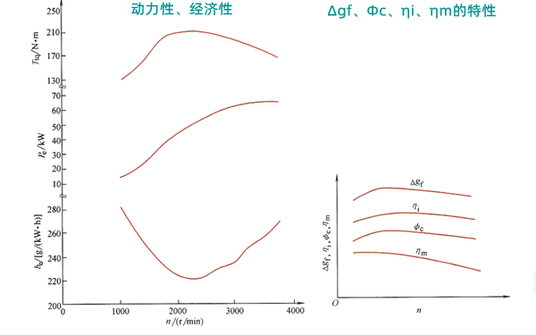 高壓共軌增壓直噴柴油發電機外特性曲線圖.png