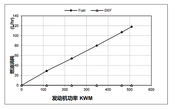 QSZ13-G10東風康明斯發動機燃油消耗率曲線（50HZ）.png