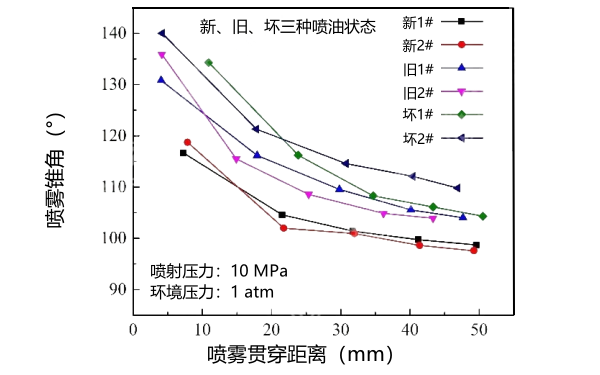 新、舊、壞狀態下噴油器噴霧錐角對比曲線.png