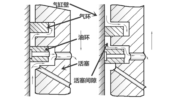 油環刮油過程示意圖-柴油發電機組.png