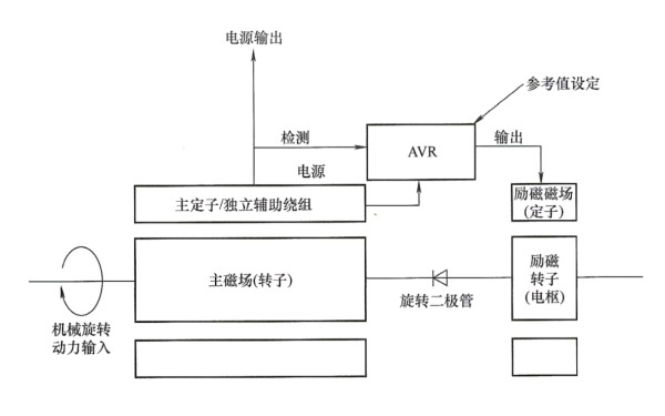 無刷發電機輔助繞組勵磁AVR控制系統原理框圖.png