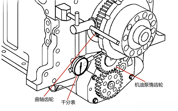 機油泵惰齒輪和與曲軸齒輪的齒隙檢查（千分表）.png