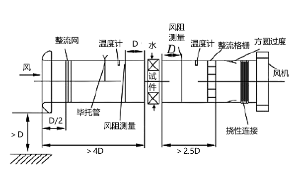 柴油機散熱器風洞試驗流程圖.png