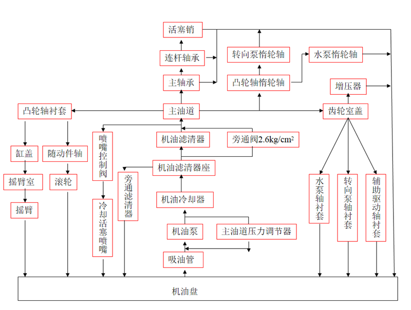 潤滑系統工作流程圖-柴油發電機組.png