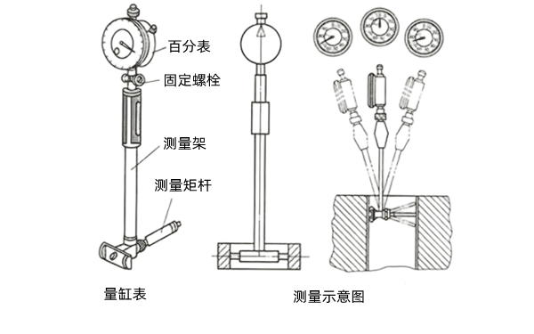 氣缸量缸表測量示意圖-柴油發電機組.png