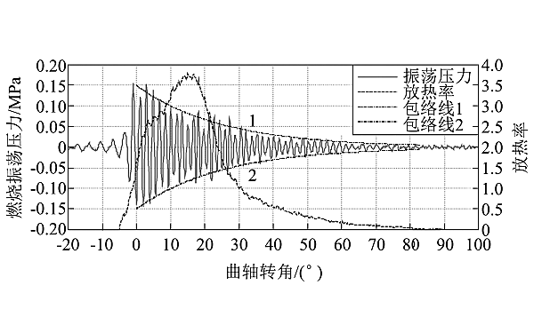 柴油機燃燒振蕩壓力曲線.png