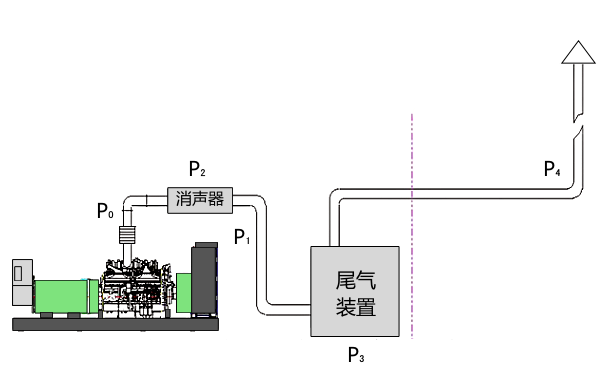 柴油發(fā)電機組排氣背壓點分布圖.png