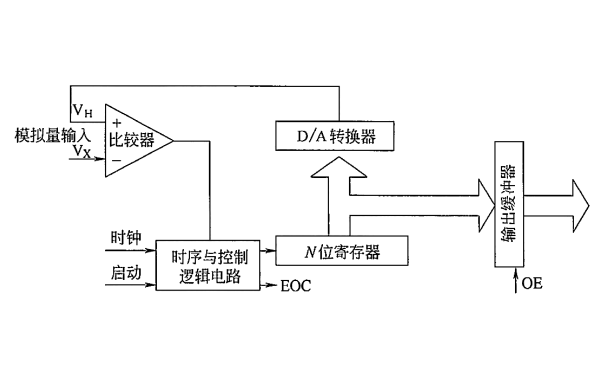 柴油發電機組控制器逐次逼近式轉換原理框圖.png