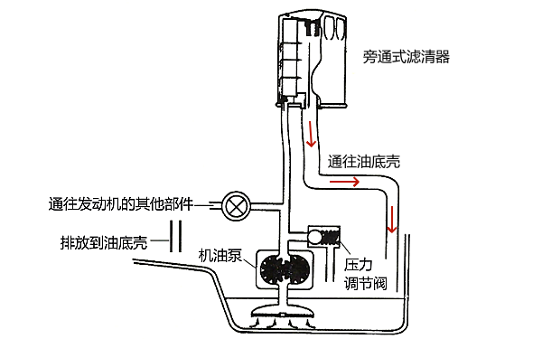 旁通式機(jī)油濾清器工作原理.png