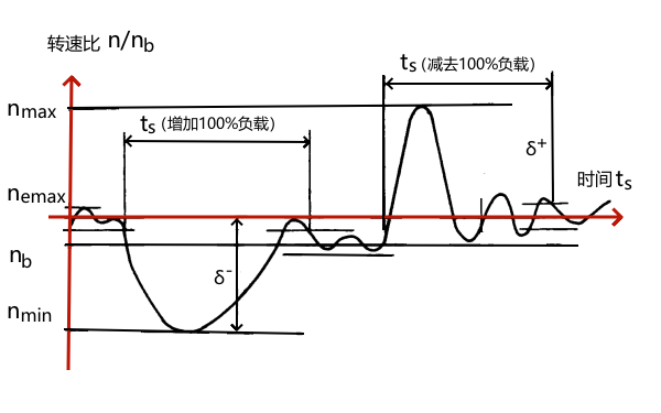 柴油機調速過程轉速變化曲線.png