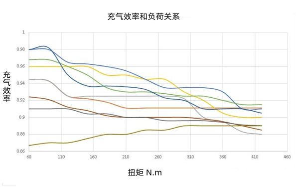 發(fā)動(dòng)機(jī)充氣效率示意圖-柴油發(fā)電機(jī)組.png