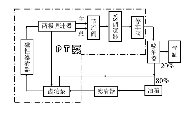 PT（G）VS燃油泵流向示意圖-康明斯柴油發電機組.png