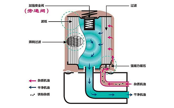 機(jī)油濾清器工作過(guò)程.png