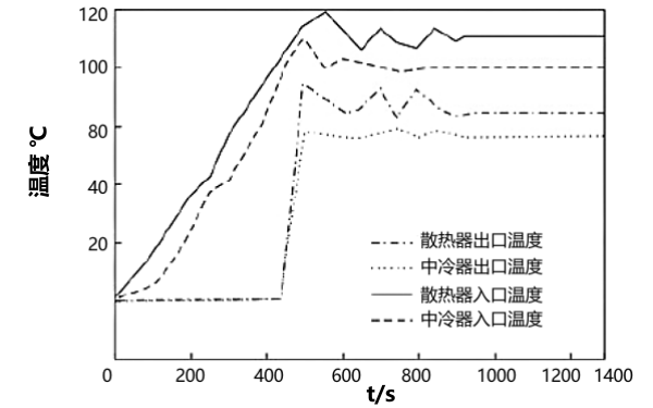 串聯式中冷器冷卻介質溫度變化曲線.png