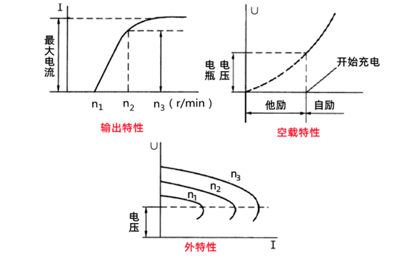 硅整流發電機特性曲線圖-柴油發電機組.png