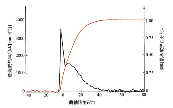 放熱規(guī)律及累積放熱率-柴油發(fā)電機組.png