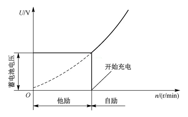 交流發(fā)電機電壓空載特性曲線圖.png