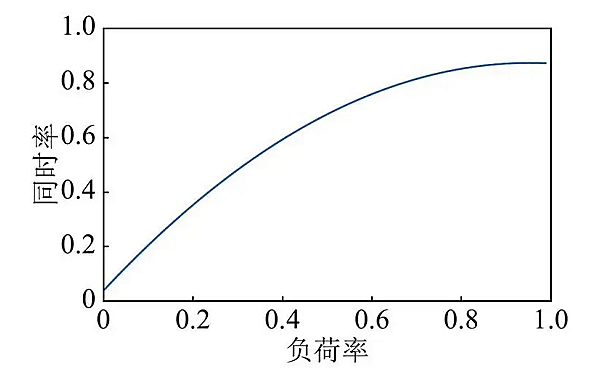 柴發(fā)負(fù)荷率與同時(shí)率關(guān)系曲線(xiàn)圖.png