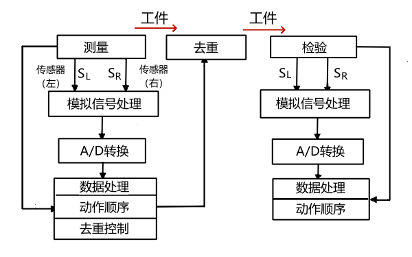 曲軸自動平衡校正機的系統(tǒng)框圖.png