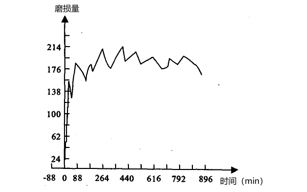 普通國產柴油機磨損量與時間的關系圖.png