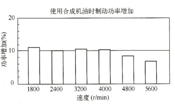 柴油機(jī)使用合成機(jī)油減小摩擦阻力.png