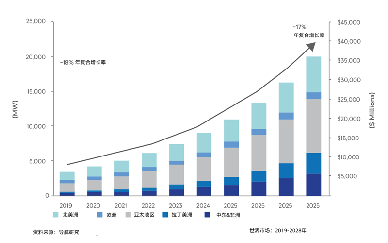 裝機(jī)量功率增長(zhǎng)圖-柴油發(fā)電機(jī)組.png