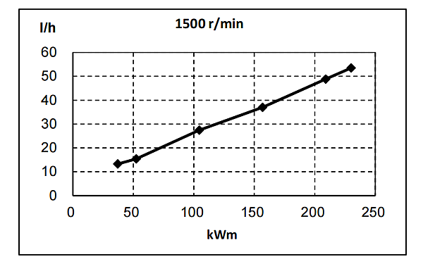 QSB6.7-G31東風康明斯發動機燃油消耗率曲線（50HZ）.png