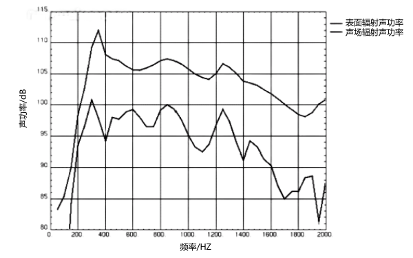 柴油機表面和聲場的輻射聲功率頻譜.png
