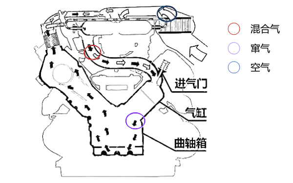 發(fā)動(dòng)機(jī)竄氣路線示意圖.png