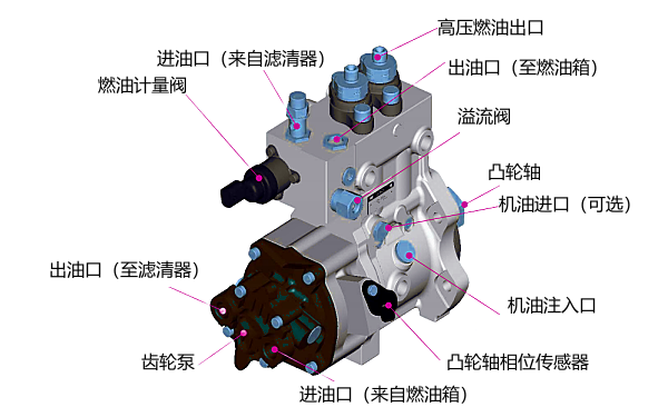 電控柴油機(jī)高壓油泵組成.png