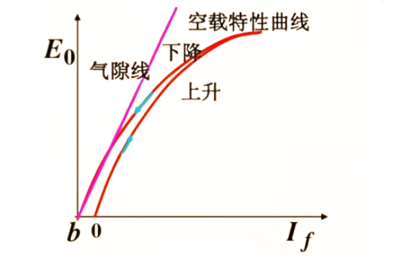 發(fā)電機(jī)空載特性.png