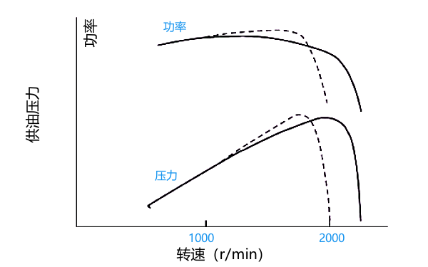 PT燃油泵高速時(shí)供油壓力曲線.png