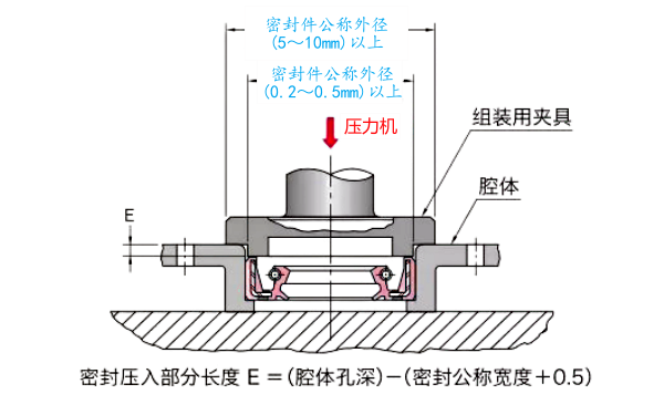 柴油機密封件正確壓入方法.png