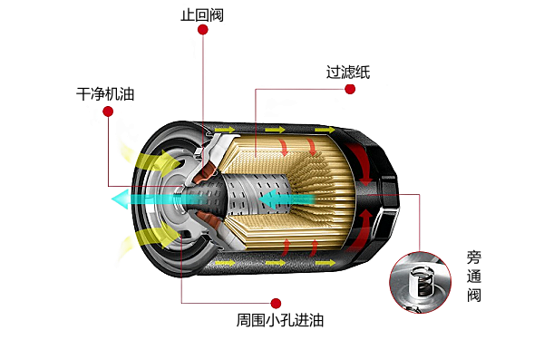 機(jī)油濾清器旁通閥位置圖.png