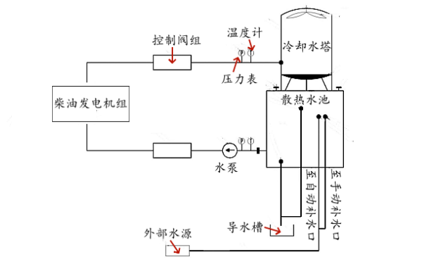 柴油發電機散熱水池+水塔組合安裝圖.png